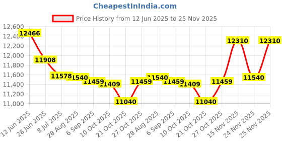 amazon.in Salsbury Industries Compartment Shelf for 12 by 21-Inch Designer Wood Locker, Black Price History Graph from 12 Jun 2025 to 25 Nov 2025