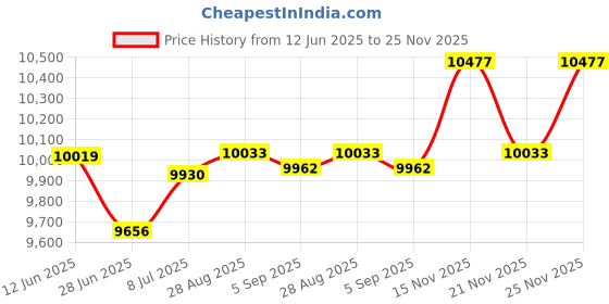 amazon.in Salsbury Industries Compartment Shelf for 15 by 15-Inch X-Wide Metal Locker, Tan Price History Graph from 12 Jun 2025 to 25 Nov 2025