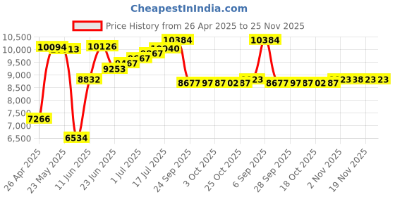 amazon.in salsbury industries Compartment Shelf for 15 by 18-Inch X-Wide Metal Locker, Blue salsbury industries Price History Graph from 26 Apr 2025 to 25 Nov 2025