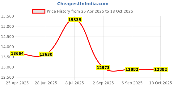 amazon.in Salsbury Industries Compartment Shelf for 16 by 21-Inch Solid Oak Executive Locker, Dark Oak Price History Graph from 25 Apr 2025 to 18 Oct 2025