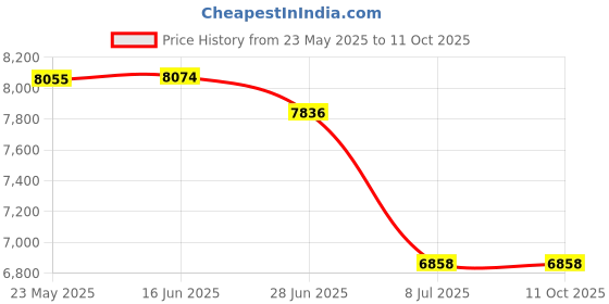 amazon.in Salsbury Industries End Base for 15-Inch Metal Locker, Gray Price History Graph from 23 May 2025 to 10 Oct 2025