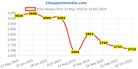 amazon.in Salsbury Industries End Base for 15-Inch Metal Locker, Tan Price History Graph from 23 May 2025 to 10 Oct 2025