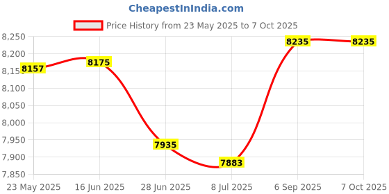 amazon.in Salsbury Industries Front Base for 12-Inch Metal Locker, Blue Price History Graph from 23 May 2025 to 7 Oct 2025