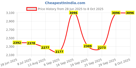 amazon.in Salsbury Industries Front Base for 15-Inch Metal Locker, Tan Price History Graph from 28 Jun 2025 to 7 Oct 2025