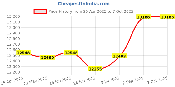 amazon.in salsbury industries In-Line Sloping Hood Filler Color: Gray, Size: 1" H x 15" W x 18" D salsbury industries Price History Graph from 25 Apr 2025 to 7 Oct 2025