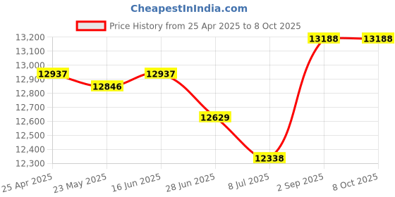 amazon.in salsbury industries In-Line Sloping Hood Filler Color: Tan, Size: 1" H x 15" W x 18" D salsbury industries Price History Graph from 25 Apr 2025 to 8 Oct 2025