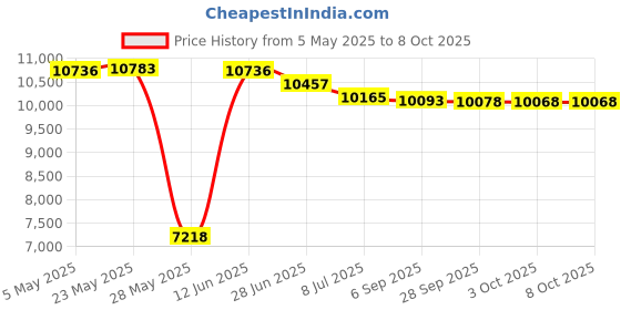 amazon.in salsbury industries Key Lock - Built-in - for Cell Phone Locker Door - with (2) keys salsbury industries Price History Graph from 5 May 2025 to 7 Oct 2025