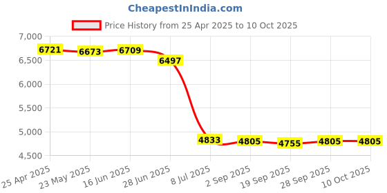amazon.in salsbury industries Master Control Key for Storage Locker salsbury industries Price History Graph from 25 Apr 2025 to 9 Oct 2025