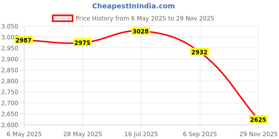 amazon.in salt attire Dominant-Taupe Double Breasted Blazer salt attire Price History Graph from 6 May 2025 to 29 Nov 2025