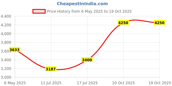 amazon.in salt attire Ecuador Rolled-Up Sleeves Blazer salt attire Price History Graph from 6 May 2025 to 18 Oct 2025