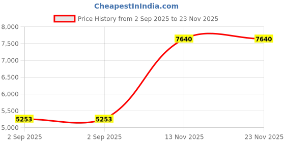 amazon.in salt attire Embellished Open Front Blazer Coat for Women – Viscose Suiting, Button Closure, Casual & Formal Wear, Long Sleeve, Stylish Winter Jacket, Made in India salt attire Price History Graph from 2 Sep 2025 to 23 Nov 2025