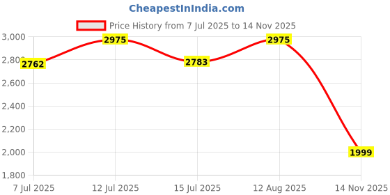 amazon.in salt attire Iconic Cream Ruched Sleeve Blazer salt attire Price History Graph from 7 Jul 2025 to 14 Nov 2025