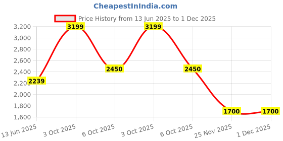 amazon.in salt attire Lissa-Mocha Women’s Woolen Sweater - Round Neck, Full Sleeves, Solid Lurex Pattern, Cozy & Stylish, The Cozy Closet Collection, AW23, Made in India salt attire Price History Graph from 13 Jun 2025 to 1 Dec 2025