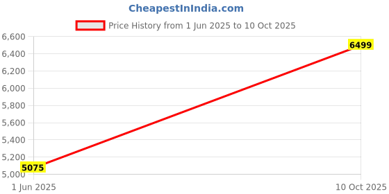 amazon.in salt attire Nevara Wine Notch Collared Long Coat salt attire Price History Graph from 1 Jun 2025 to 10 Oct 2025