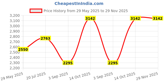 amazon.in salt attire Open Front Solid Blazer for Women - Polyester Fabric, Snap Closure, Stylish, Casual & Office Wear, Made in India Pink salt attire Price History Graph from 29 May 2025 to 28 Nov 2025