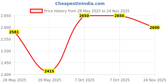amazon.in salt attire Perla red Embellished Round Neck Sweater salt attire Price History Graph from 28 May 2025 to 24 Nov 2025