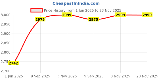 amazon.in salt attire Regal-Viva Magenta Single Breasted Blazer salt attire Price History Graph from 1 Jun 2025 to 23 Nov 2025