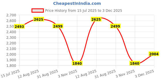 amazon.in salt attire Stylish Single Breasted Snap Closure Blazer Coat for Women – Solid Pattern, Winter Casual & Office Wear, Long Length, Made in India Blue salt attire Price History Graph from 15 Jul 2025 to 3 Dec 2025