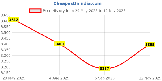 amazon.in salt attire Women’s Open Front Blazer Coat – Solid Moss-Lycra, Cream, Casual Office Winter Jacket salt attire Price History Graph from 29 May 2025 to 12 Nov 2025