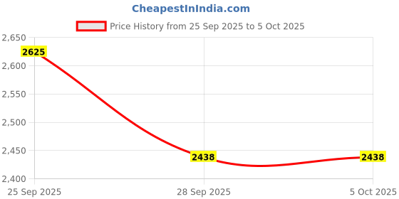amazon.in salt attire Women's Open Front Striped Viscose Suiting Blazer with Button Closure - Stylish Layering Piece for Work & Casual Outfits, Made in India salt attire Price History Graph from 25 Sep 2025 to 5 Oct 2025