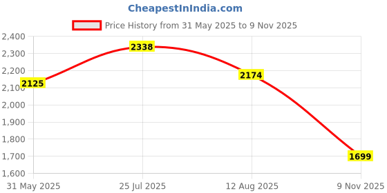 amazon.in salt attire Women’s Single Breasted Blazer Coat – Solid Polyester, Cream, Casual Office Jacket salt attire Price History Graph from 31 May 2025 to 9 Nov 2025