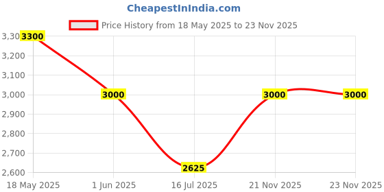 amazon.in salt attire Zoey Formal Casual Black Blazer salt attire Price History Graph from 18 May 2025 to 23 Nov 2025