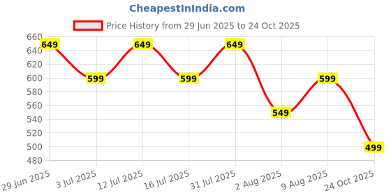 amazon.in Salt ChopEase Classic Rechargeable Mini Electric Chopper | Food Grade Jar | Stainless Steel Blades | Powerful Motor with Long Lasting Battery | Chop Onion, Garlic, Ginger, Vegetables | 250ML | Black Price History Graph from 29 Jun 2025 to 24 Oct 2025