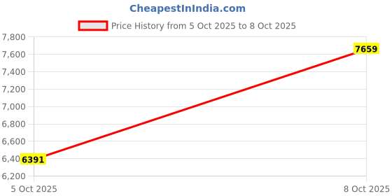 amazon.in Salt Earth Cabana Towel Pack of 4 - Multi Colour Price History Graph from 5 Oct 2025 to 8 Oct 2025