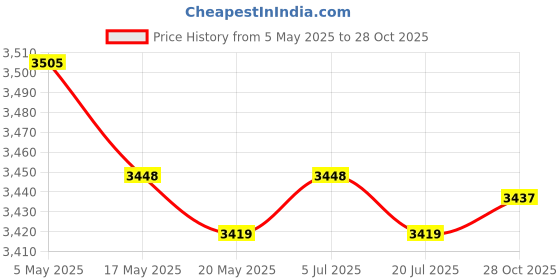 amazon.in Salt Mill Set with Holder Adjustable Coarseness Manual Mill for Kitchen Home Price History Graph from 5 May 2025 to 28 Oct 2025