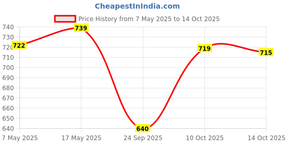 amazon.in Salt. Oral Care Dawn Day & Dusk Night Toothpaste Combo With a Squeezer Key | Ultimate Care | 280 Gms Price History Graph from 7 May 2025 to 14 Oct 2025