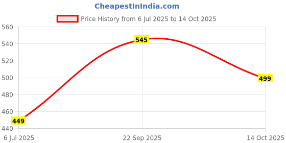 amazon.in Salt. Oral Care Dusk Night Toothpaste & Eco-Friendly Squeezer Key Bundle Price History Graph from 6 Jul 2025 to 14 Oct 2025