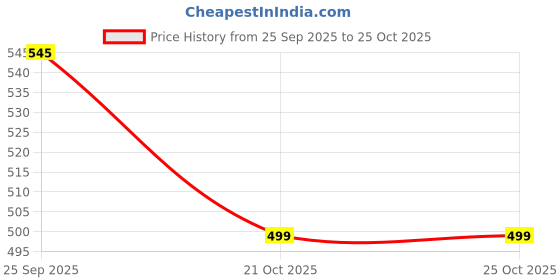 amazon.in Salt. Oral Care Saffron Dawn Day Toothpaste & Eco-Friendly Squeezer Key Bundle Price History Graph from 25 Sep 2025 to 21 Oct 2025