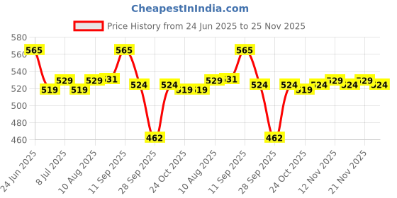 amazon.in Salt. Oral Care Saffron Day & Dusk Night Duo Toothpaste Combo | Soothing Gums, Enamel Strengthening | Anti-Bacterial Formula | 100 g each Price History Graph from 24 Jun 2025 to 25 Nov 2025