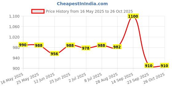 amazon.in salt Salt. Oral Care Savant Mouthwash | Gum Protection | Chamomile Mint Flavour | Zinc Sulphate and Centella Asiatica Extract | Fresh Breath (330 ml, Savant) (Pack of 2) salt Price History Graph from 16 May 2025 to 25 Oct 2025