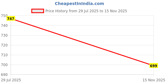 amazon.in Salt. Oral Care Senergy Sensitivity Toothpaste + Eco-Friendly Squeezer Key + Natural Bamboo Eden Toothbrush Price History Graph from 29 Jul 2025 to 15 Nov 2025