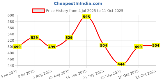 amazon.in Salt. Oral Care Senergy Sensitivity Toothpaste + Toothpaste Squeezer Key Combo Price History Graph from 4 Jul 2025 to 10 Oct 2025