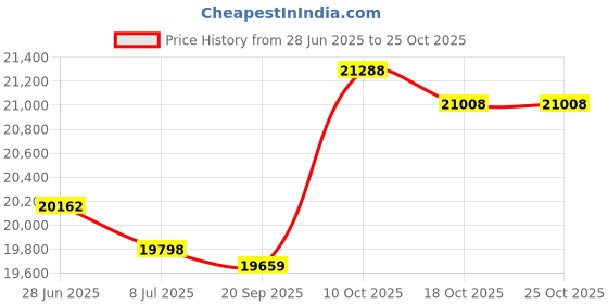 amazon.in SaltDogg Auger for TGS07 Spreader Price History Graph from 28 Jun 2025 to 24 Oct 2025