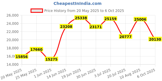 amazon.in Salter Brecknell Gp250 Portable Electronic Utility Bench Scale- 250Lb Capacity- 12 X 10 Platform Price History Graph from 20 May 2025 to 6 Oct 2025