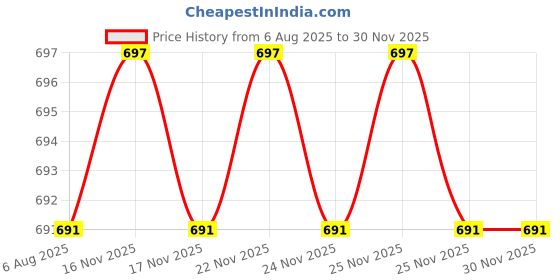 amazon.in Salter Labs HIGH FLOW Oxygen Bubbler Bottle - Humidity for Oxygen Therapy Price History Graph from 6 Aug 2025 to 28 Nov 2025