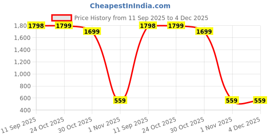amazon.in Salts Citrus Flavoured Electrolyte Hydration Powder, 15 Sticks, 90g Price History Graph from 11 Sep 2025 to 4 Dec 2025