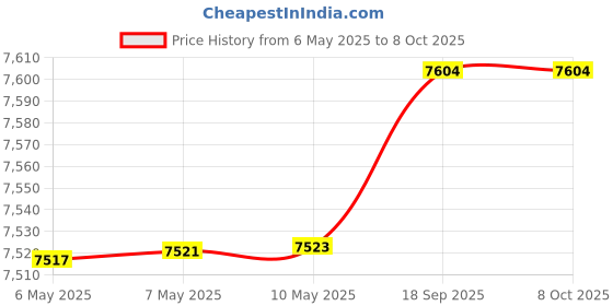 amazon.in SaltStick FASTCHEWS® Variety 2-Pack - 60 Count Bottles of Peach & Watermelon with Race Ready Tube and Fridge Magnet Price History Graph from 6 May 2025 to 8 Oct 2025