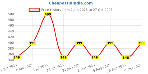 amazon.in salty alpha Anti Tarnish Stainless Steel Promise Ring Locket Neck Chain for Men | Stylish Pendant Necklace | Jewellery Accessories for Boys | Minimal Jewelry | Gifts for Boyfriend & Husband salty alpha Price History Graph from 2 Jun 2025 to 27 Oct 2025