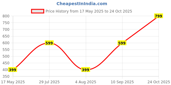 amazon.in salty alpha Celestial Cross Earrings for Men & Boys | Studs | Ear Tops | Hoops | Ear Piece | Stylish & Minimal | Birthday Gift | Aesthetic Jewellery | Accessories for Everyday Wear salty alpha Price History Graph from 17 May 2025 to 24 Oct 2025