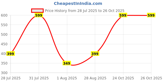 amazon.in salty alpha Eclipse Earrings for Men & Boys | Studs | Ear Tops | Hoops | Ear Piece | Stylish & Minimal | Birthday Gift | Aesthetic Jewellery | Accessories for Everyday Wear salty alpha Price History Graph from 28 Jul 2025 to 26 Oct 2025