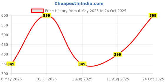 amazon.in salty alpha Sophisticated Earrings for Men & Boys | Studs | Ear Tops | Hoops | Ear Piece | Stylish & Minimal | Birthday Gift | Aesthetic Jewellery | Accessories for Everyday Wear salty alpha Price History Graph from 6 May 2025 to 24 Oct 2025