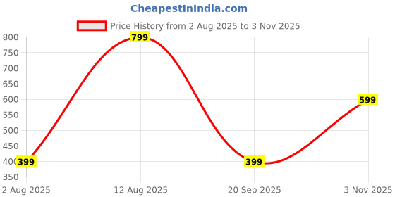 amazon.in salty Anti Tarnish Open Pear Cut Toi-et-Moi Finger Ring for Women | Adjustable Fancy Jewellery Design | Latest Fashion Accessories for Girls | Minimal Jewelry salty Price History Graph from 2 Aug 2025 to 3 Nov 2025