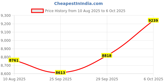 amazon.in salty off roader Carlink Wireless CarPlay & Android Auto Adapter for iPhone & Android - USB-C, No Latency, Seamless Multi-User Connection (iOS 10+, Bluetooth Car Stereo Support) salty off roader Price History Graph from 10 Aug 2025 to 6 Oct 2025
