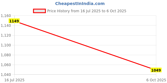amazon.in salty Puppy Bag Charm | Key Ring for Handbags | Keyrings & Keychains | Travel Accessories | Ideal for Gifting salty Price History Graph from 16 Jul 2025 to 6 Oct 2025