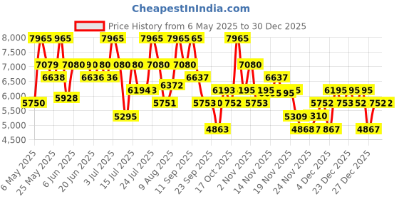 amazon.in Salvatore Ferragamo FERRAGAMO Intense Leather Eau de Parfum - 100ml - For Men salvatore ferragamo Price History Graph from 6 May 2025 to 29 Dec 2025