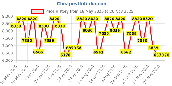 amazon.in Salvatore Ferragamo Giardini Di Seta Eau de Parfum 100ml Price History Graph from 18 May 2025 to 26 Nov 2025